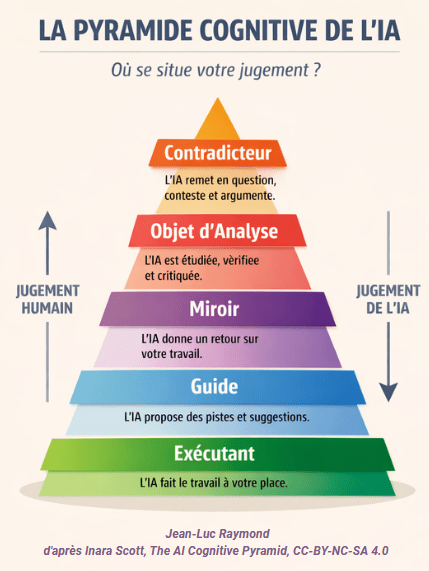 pyramide cognitive de l'IA